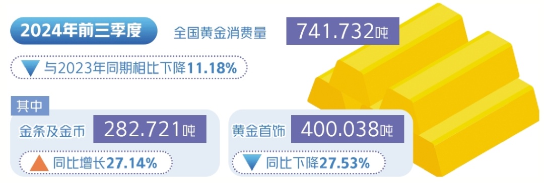 金条金币消费大幅增长!后市如何? 金条金币消费大幅增长!后市如何?