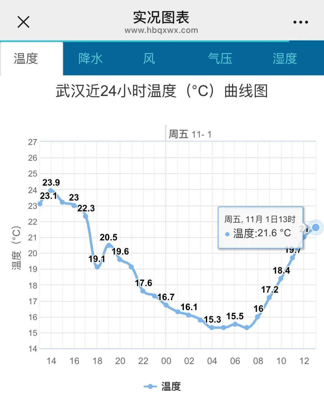 7级大风呼啸，接下来湖北气温……