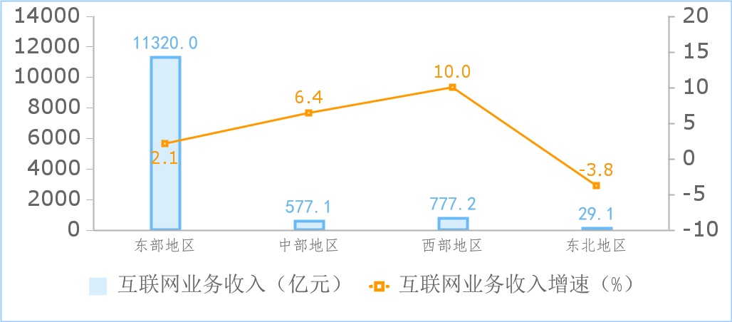 前三季度我国规上互联网企业实现利润总额同比增长4.8% 前三季度我国规上互联网企业实现利润总额同比增长4.8%