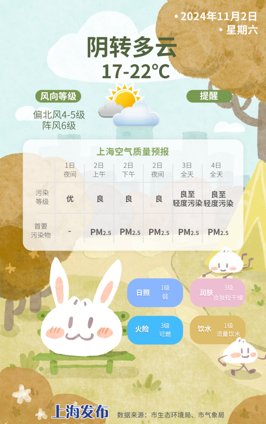 上海解除暴雨黄色预警信号！双休日天气总体转好，周日适宜洗衣晾晒~~