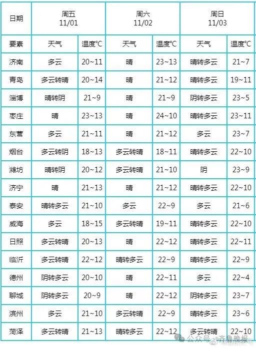 直逼0℃!山东强冷空气来袭,阵风8级!多地气温骤降近10℃ 直逼0℃!山东强冷空气来袭,阵风8级!多地气温骤降近10℃