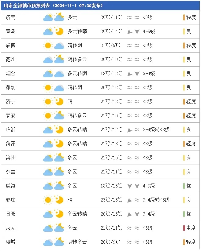 冷空气来了！周日夜间影响山东，大风降温齐上阵