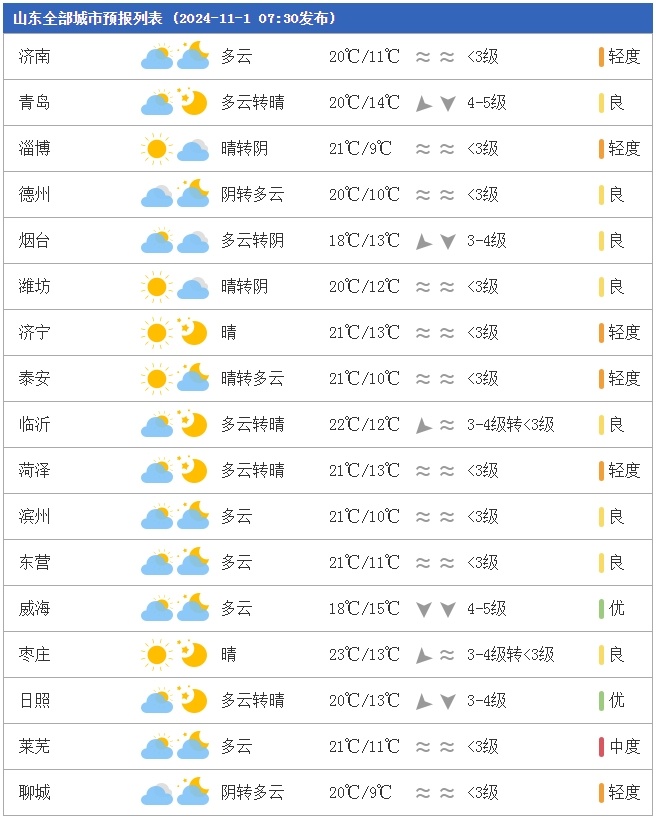 山东这些市出现浓雾！周日夜间较强冷空气来袭