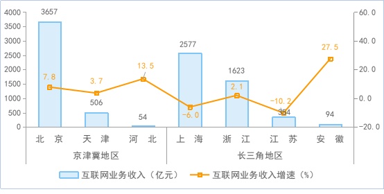 前三季度我国规上互联网企业实现利润总额同比增长4.8% 前三季度我国规上互联网企业实现利润总额同比增长4.8%