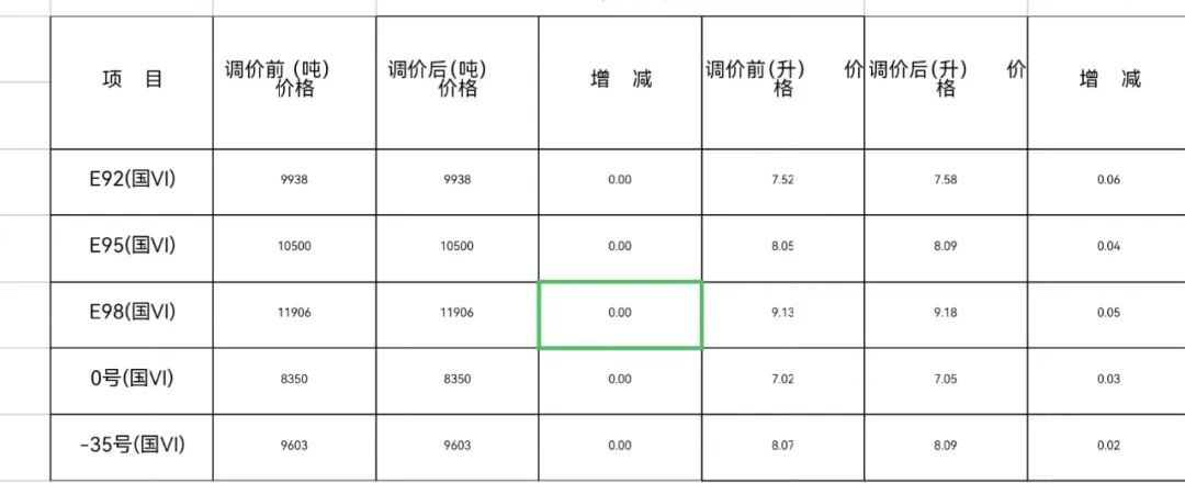 @哈尔滨人，今日0时油价上涨