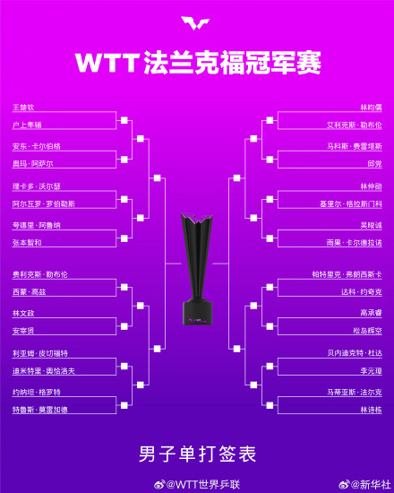 WTT法兰克福冠军赛签表公布