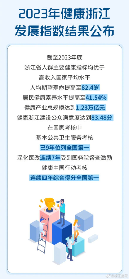 2023年健康浙江发展指数结果公布