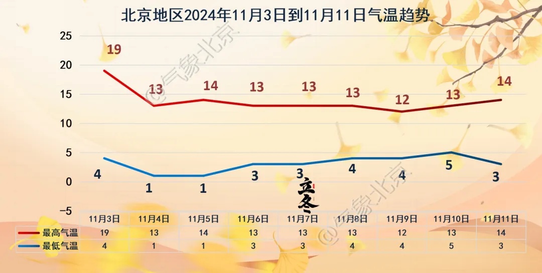 今夜明晨北京还有大雾，明天午后大风降温来袭