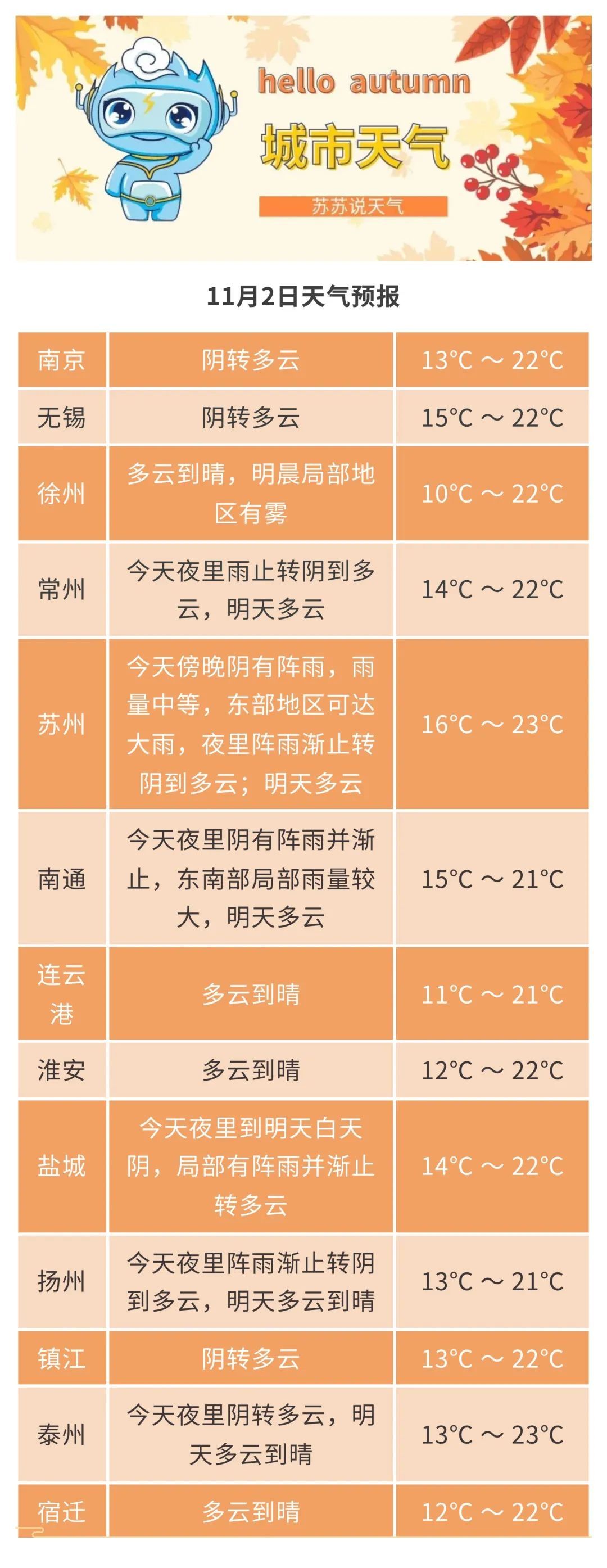 3次降温！4次降雨！江苏气象最新预测