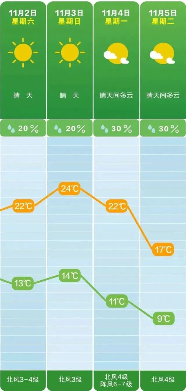 大降温！最低9℃！长沙未来5天天气......