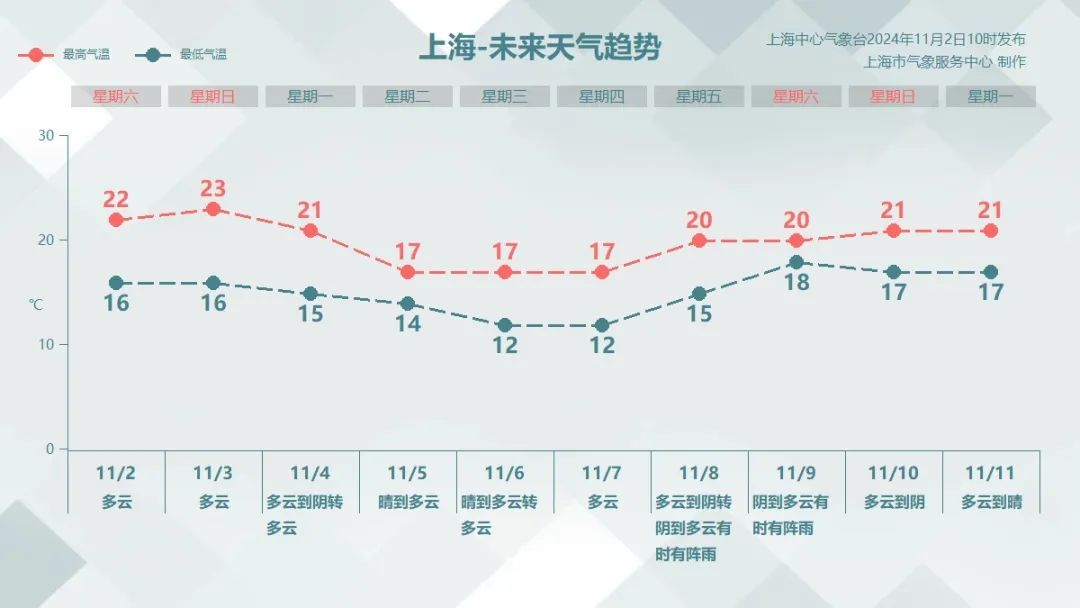 上海双休日阳光回归！下周冷空气又来了：郊区最低温跌破10℃