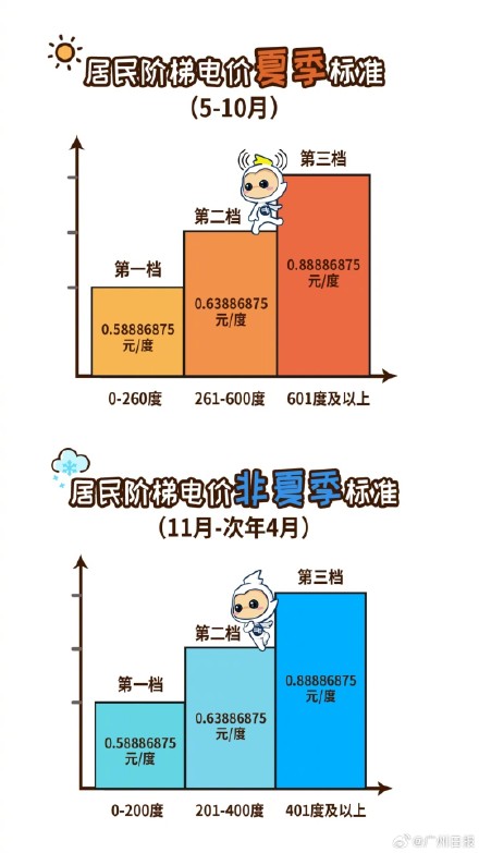 今起广州居民电价进入非夏季模式