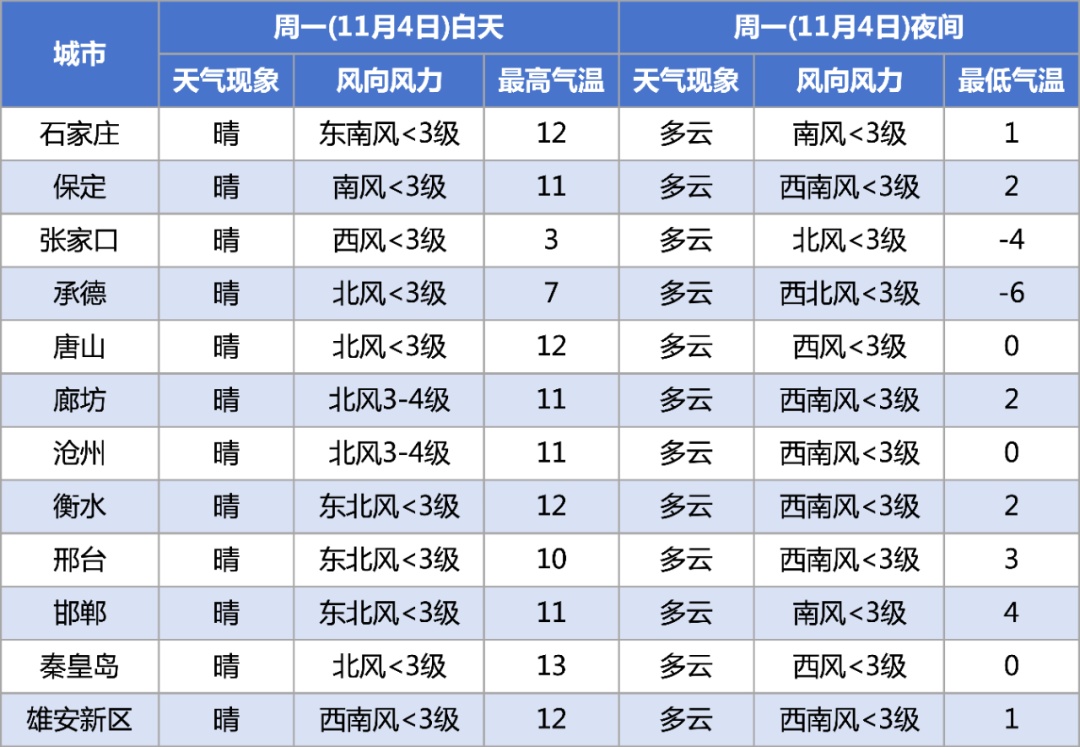 最低零下14℃+阵风9级+霜冻！明早很冷，河北发布双预警