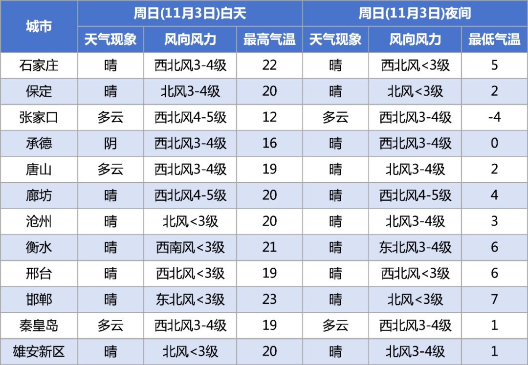 最低零下14℃+阵风9级+霜冻！明早很冷，河北发布双预警