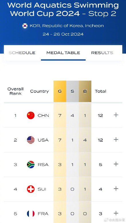 力压美国!中国队排名游泳世界杯总奖牌榜第一 力压美国!中国队排名游泳世界杯总奖牌榜第一