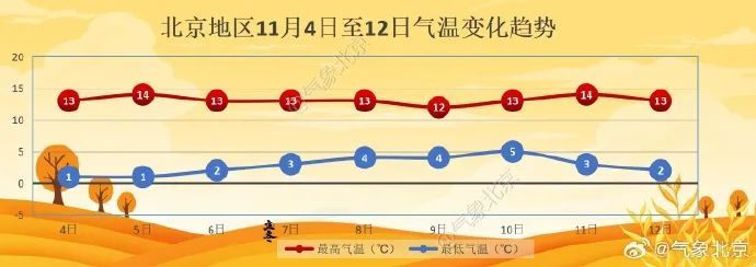 北京日渐寒冷，别扛了该穿秋裤了