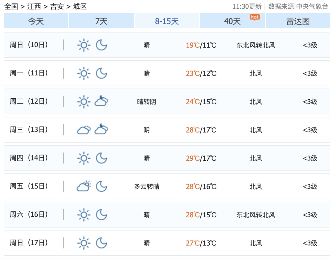 太刺激!直冲30℃!江西天气大反转 太刺激!直冲30℃!江西天气大反转