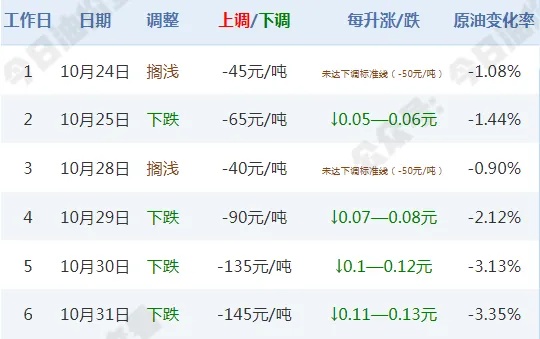 时间定了！油价大跌！