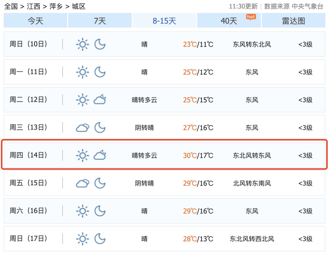 太刺激!直冲30℃!江西天气大反转 太刺激!直冲30℃!江西天气大反转