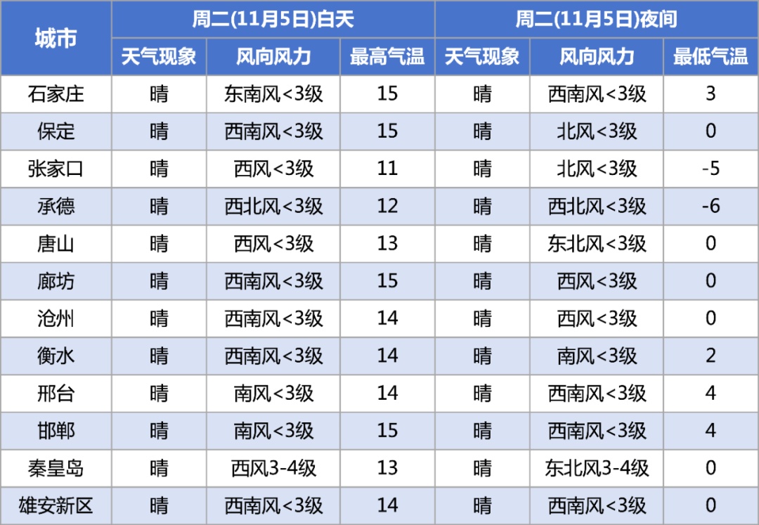 最低零下14℃+阵风9级+霜冻！明早很冷，河北发布双预警
