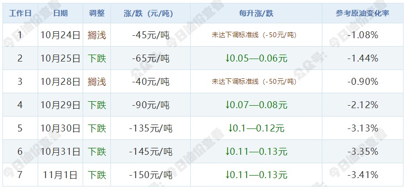 定了！油价有变！