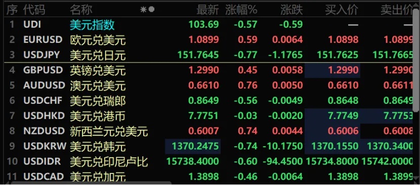 刚刚，人民币突然暴涨，美元跳水！咋回事？