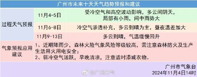 台风生成，冷空气到，广州明起降温还下雨！11月还有3次冷空气+3次降水