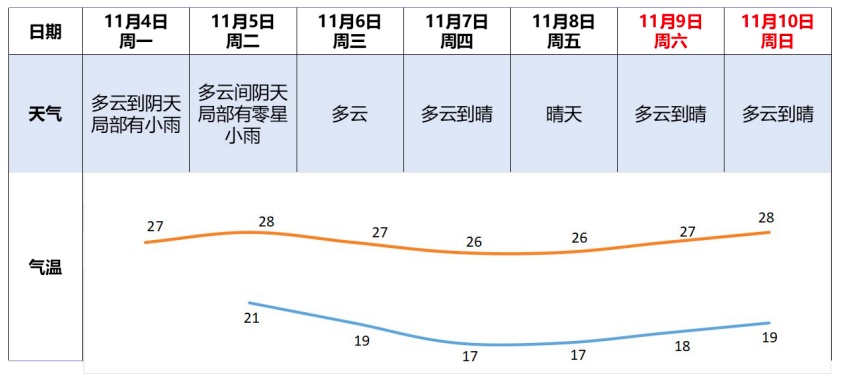 台风生成，冷空气到，广州明起降温还下雨！11月还有3次冷空气+3次降水