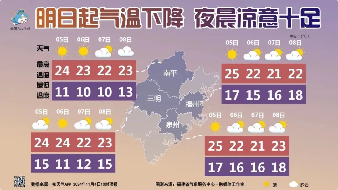 台风“银杏”增强！或有1至2个新台风生成！福建多地将跌破15℃！