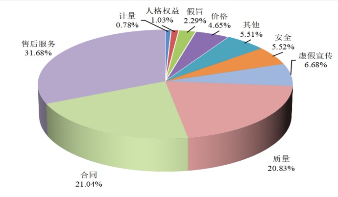八大消费投诉热点！“代维权”“地图导航”“演出票务”等上榜