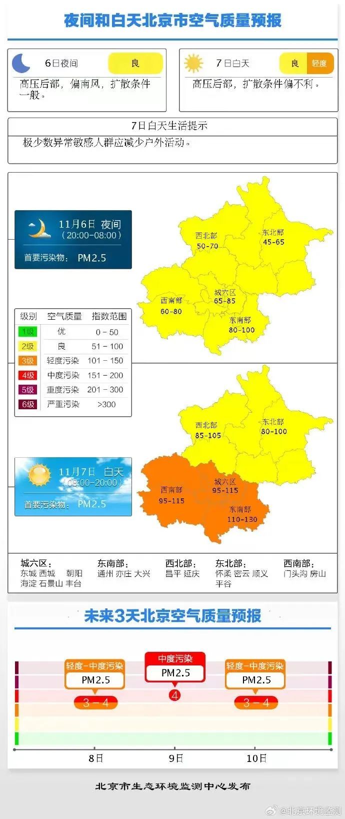 北京空气重污染橙色预警要来了！预计空气质量转好时间——