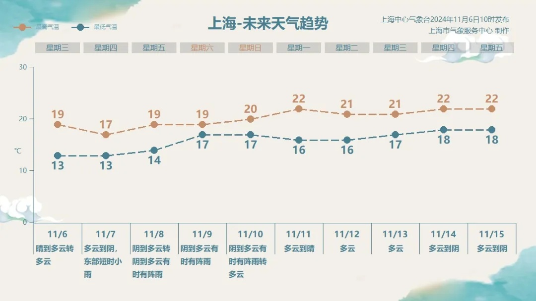 上海天气转折：雨水提前返场！今天最低仅6.8℃，未来还有1到2个台风生成？