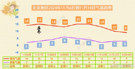 11月7日6时20分立冬，昨夜最低气温跌至冰点！