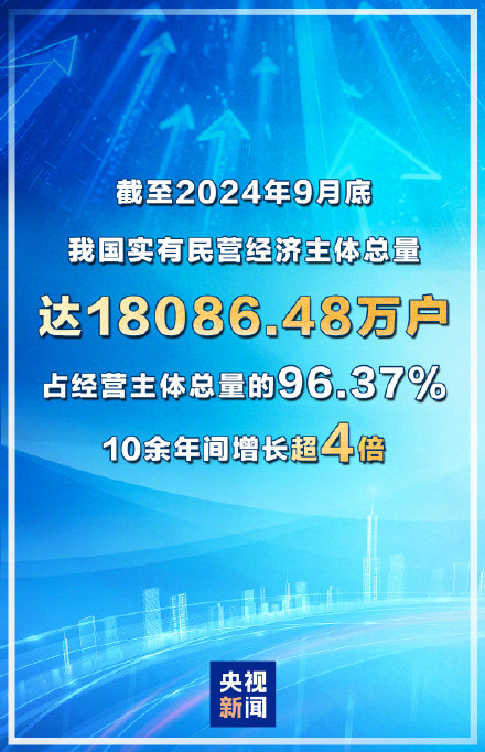 截至9月底 我国实有民营经济主体总量18086.48万户