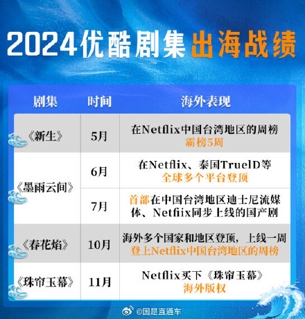 奈飞买下《珠帘玉幕》海外版权，2024年优酷多剧集登顶全球平台