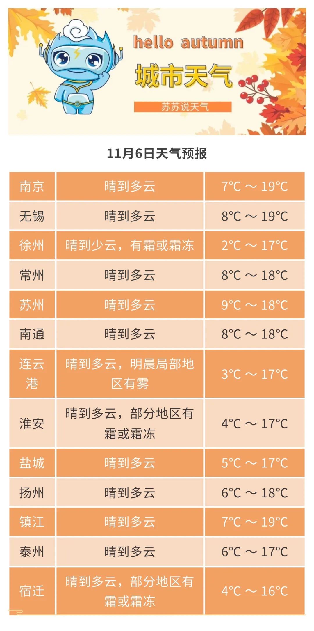 冷空气抵达江苏！最低4℃！