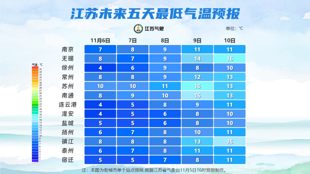 冷空气抵达江苏！最低4℃！