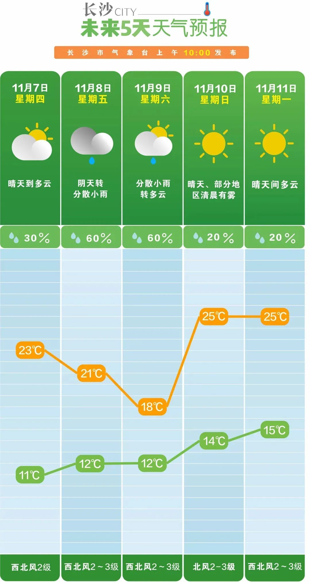 23℃！长沙立冬天气好到“令人怀疑”，网友：去年羽绒服，今年穿短袖