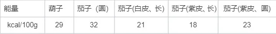 【实用知识】这种蔬菜巨巨巨吸油，但很适合减肥吃！