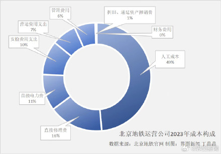 客流增长，北京地铁、公交、有轨电车去年运营成本均同比下降