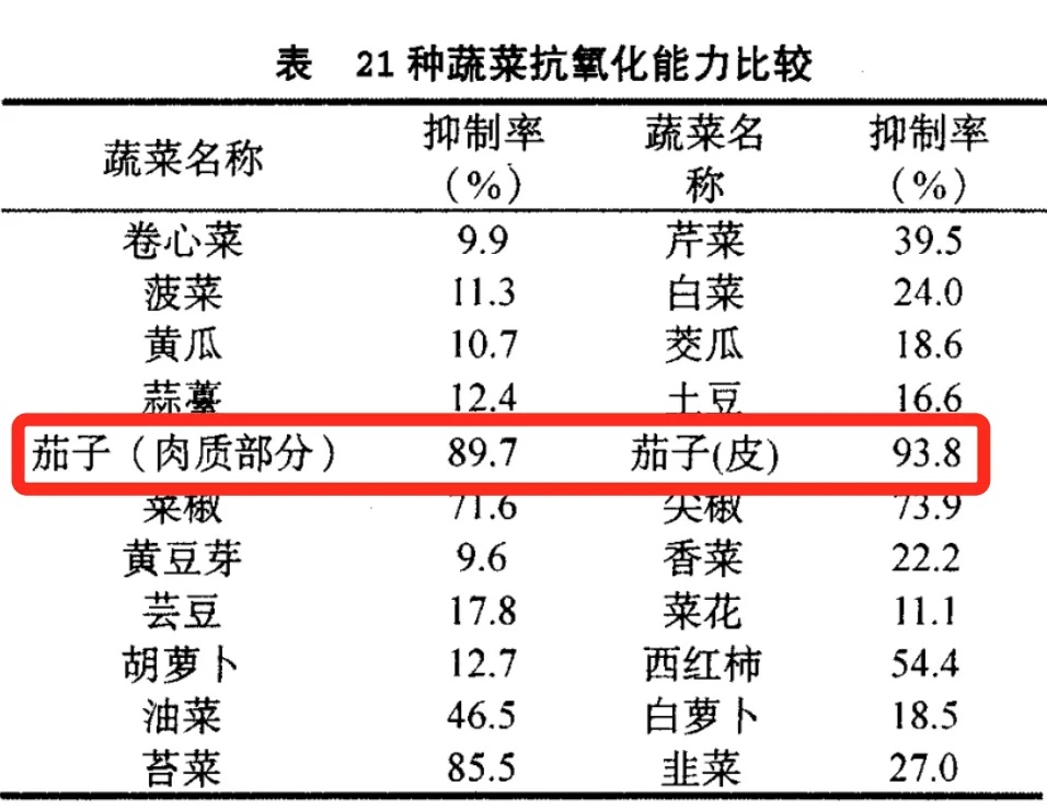 【实用知识】这种蔬菜巨巨巨吸油，但很适合减肥吃！