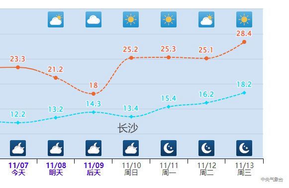 立冬大回暖来了！我国大部气温显著偏高 局地气温重回9月中下旬