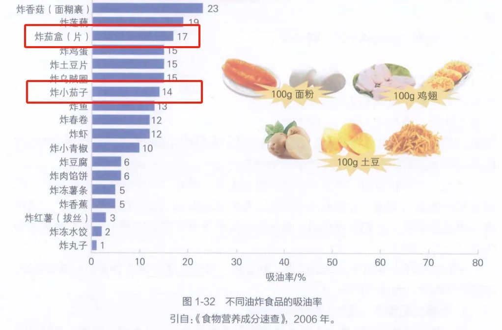 【实用知识】这种蔬菜巨巨巨吸油，但很适合减肥吃！
