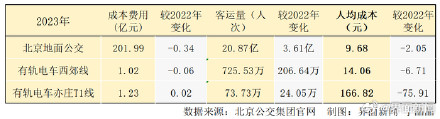 客流增长，北京地铁、公交、有轨电车去年运营成本均同比下降