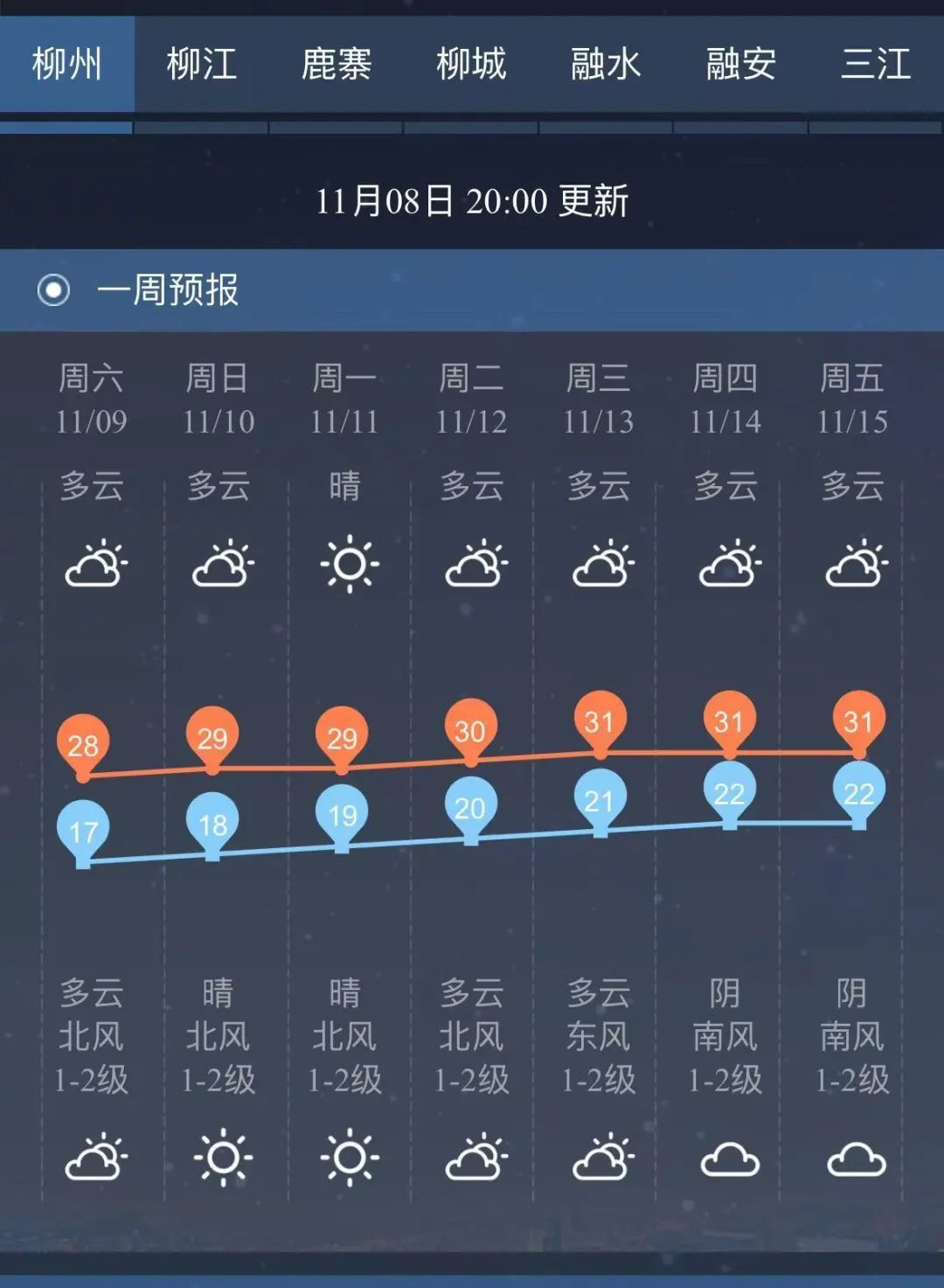 一大波30℃将至！柳州将持续干燥少雨