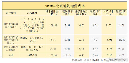 客流增长，北京地铁、公交、有轨电车去年运营成本均同比下降