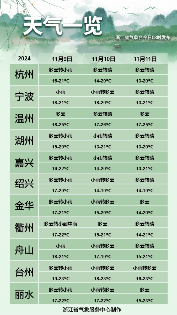 直冲28℃，浙江天气将有大反转！