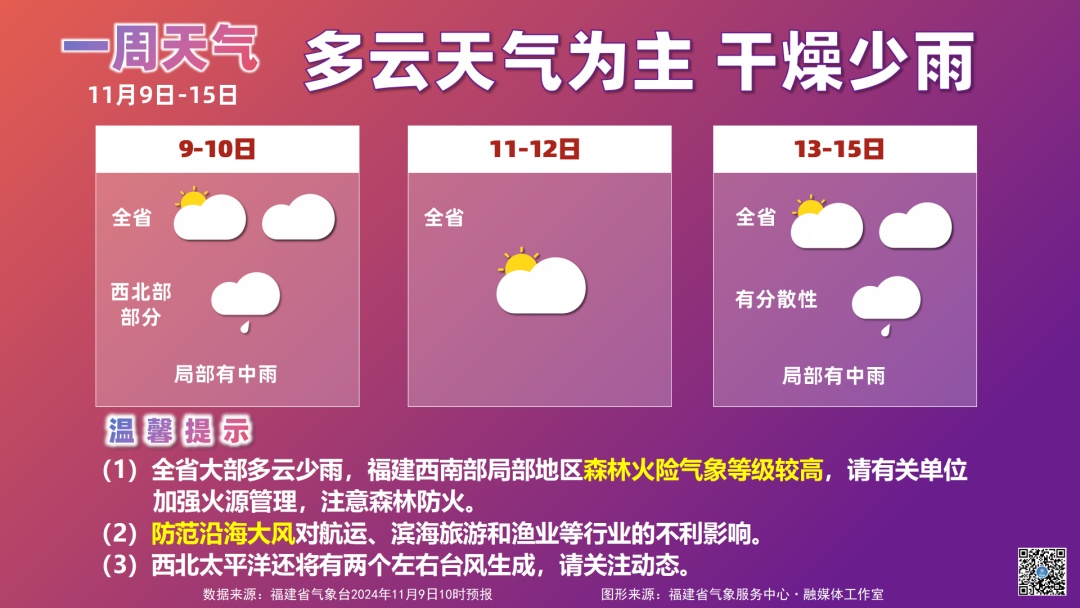 一天内两个台风生成！福建最高温直逼30℃