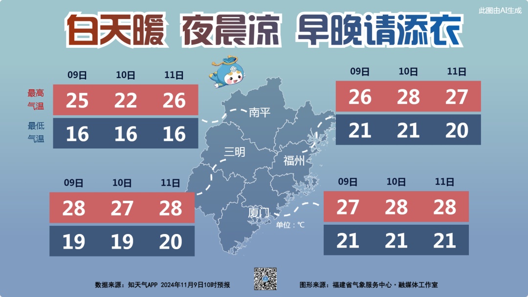 一天内两个台风生成！福建最高温直逼30℃