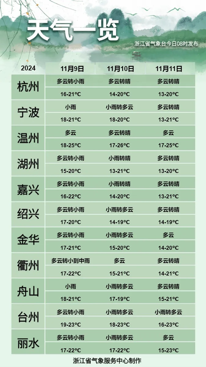 直冲28℃！三个台风扎堆，浙江人注意，这波有点猛